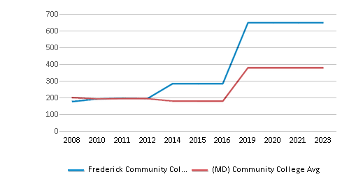 This chart displays total faculty of Frederick Community College and community college average number of faculty in Maryland by year, with the latest 2022-23 school year data. This chart displays total faculty of Frederick Community College and community college average number of faculty in Maryland by year, with the latest 2022-23 school year data.