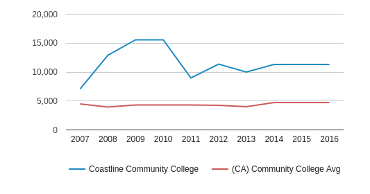 Coastline Community College Profile 2020 Fountain Valley Ca