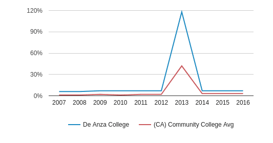 review community anza college de Profile Cupertino, Anza CA 19) (2018 College  De