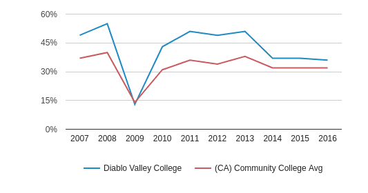 diablo valley college tuition fee