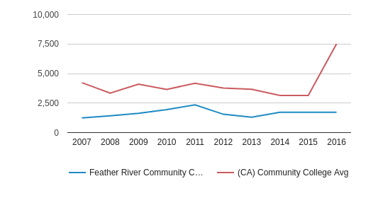 Feather River Community College District Profile 2019 20