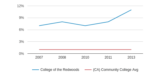 College of the Redwoods Profile (2019-20) | Eureka, CA