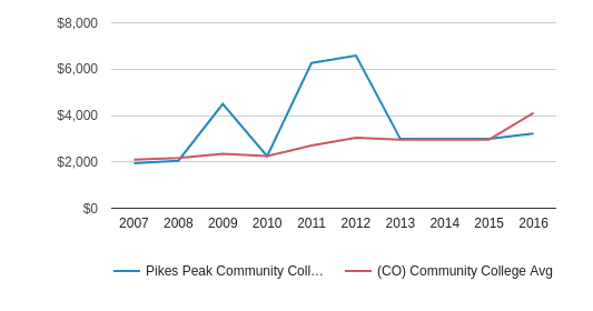 Pikes Peak Community College Profile 2020 21 Colorado Springs Co