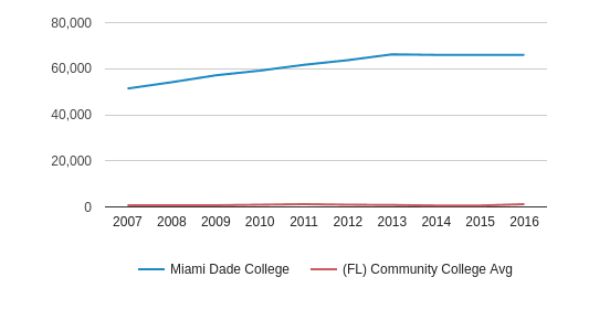 Miami Dade College Profile (2020-21) | Miami, FL