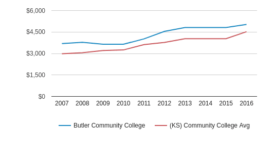 Butler Community College Profile (2019 20) El Dorado KS