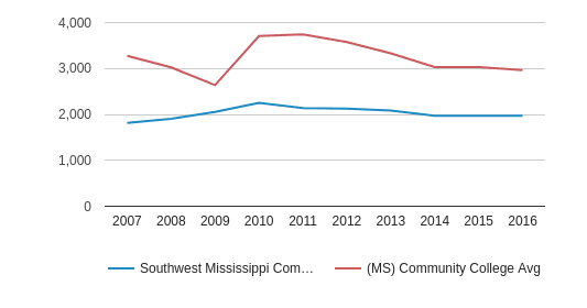 Mississippi Population Chart