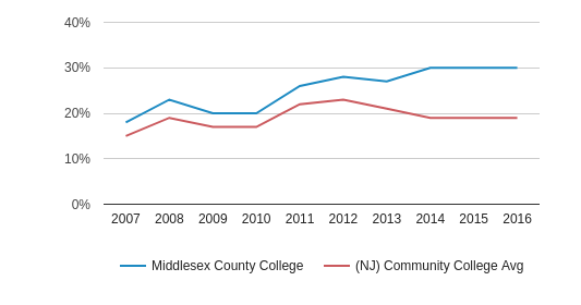 Middlesex County College Profile | Edison, New Jersey (NJ)