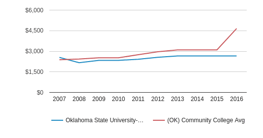 Oklahoma State University Tuition >> Oklahoma State University Oklahoma City Profile 2019 20 Oklahoma State University Tuition >> Oklahoma State University Oklahoma City Profile 2019 20