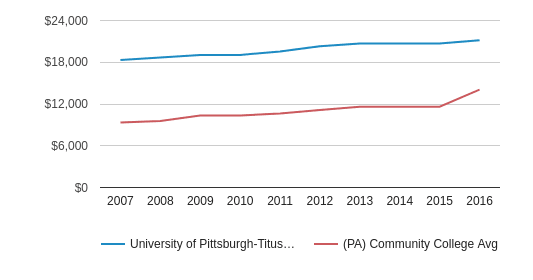 University of Pittsburgh-Titusville Profile (2020) | Titusville, PA