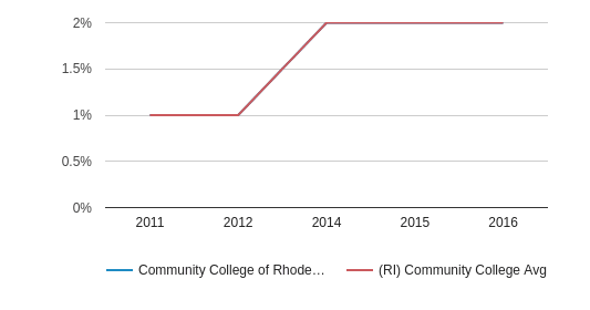 Rhode Island College Student To Teacher Ratio Rhode Island College Student To Teacher Ratio