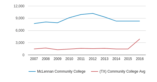 Houston Community College Organizational Chart