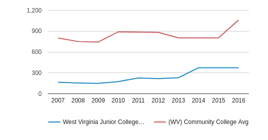 Colleges In West Virginia >> West Virginia Junior College Morgantown Profile 2019 20 Colleges In West Virginia >> West Virginia Junior College Morgantown Profile 2019 20