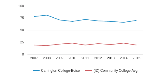 carrington college reviews carrington college reviews