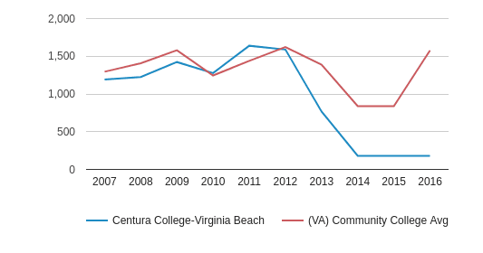 Centura College Virginia Beach Profile 2020 Va Centura College Virginia Beach Profile