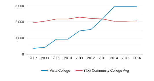 Vista College Reviews Las Cruces