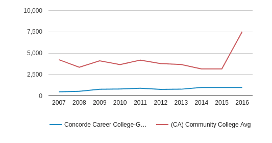 concorde career college garden grove. concorde career college-garden grove total enrollment (2007-2016) college garden e