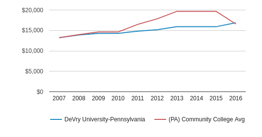 Devry University-pennsylvania Profile (2020) 