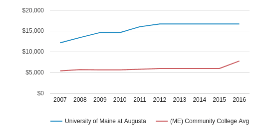 University Of Maine Tuition >> University Of Maine At Augusta Profile 2019 20 Augusta Me University Of Maine Tuition >> University Of Maine At Augusta Profile 2019 20 Augusta Me