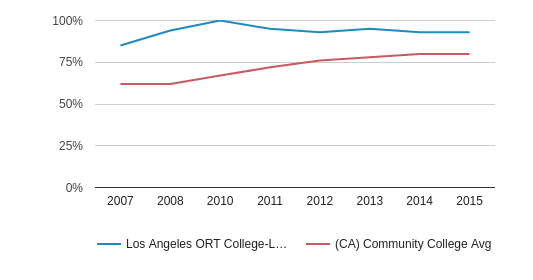 What are some colleges in Los Angeles?