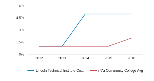Lincoln Culinary Institute Tuition