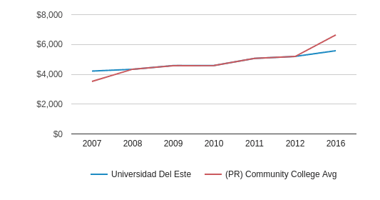 Universidad Del Este >> Universidad Del Este Profile 2018 19 Carolina Pr Universidad Del Este >> Universidad Del Este Profile 2018 19 Carolina Pr