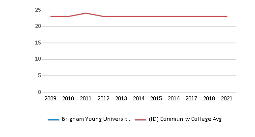 5 rankings de Brigham Young University-Idaho 2023