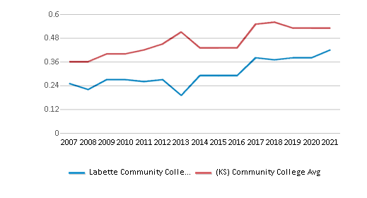 Labette Community College Athletics, Parsons KS