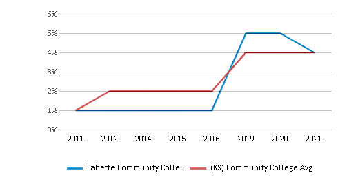 Labette Community College Information, About Labette Community College