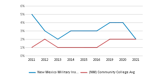 New Mexico Military Institute Profile