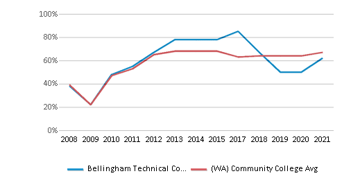 btc bellingham financial aid