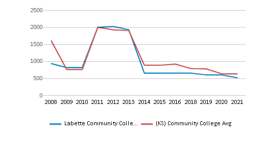 Labette Community College Transfer Guide