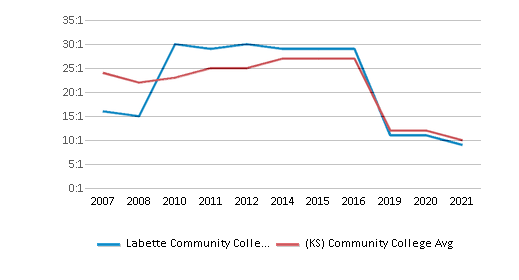 Labette Community College - Parsons, KS