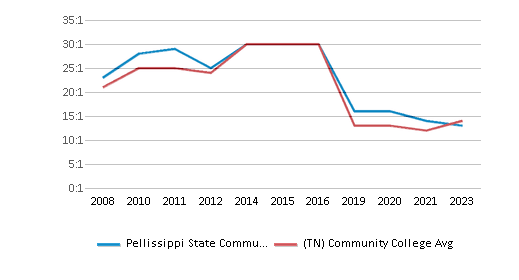 Pellissippi State Community College (Top Ranked Community College For ...