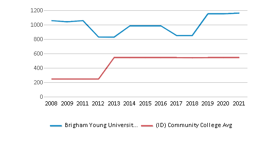 University of Idaho - Profile, Rankings and Data