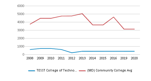 TESST College of Technology-Beltsville (Closed 2020) - Beltsville, MD