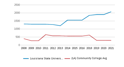 lsu average sat