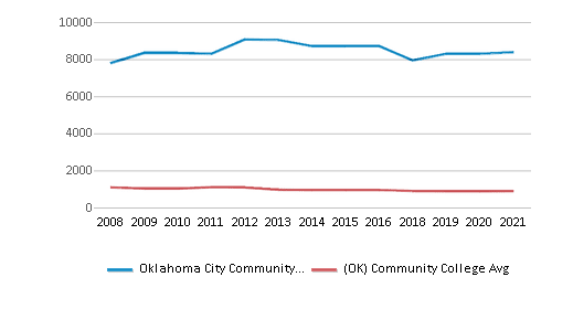 Oklahoma City Community College Chart A5Wd8o 