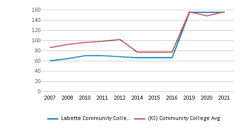 Labette Community College - Parsons, KS