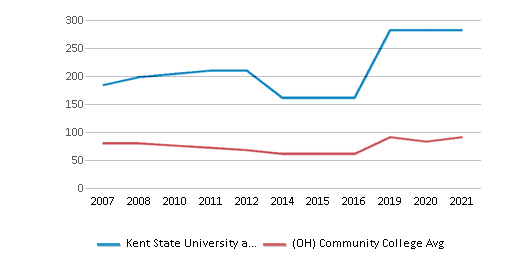 Kent State University at Stark (Top Ranked Community College for 2024